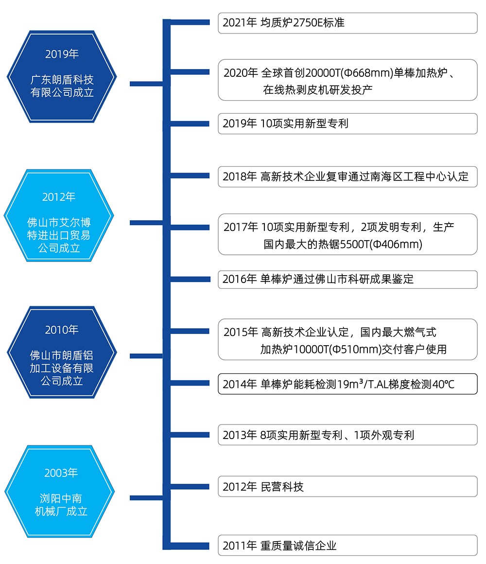 朗盾网站发展历程20220112.jpg